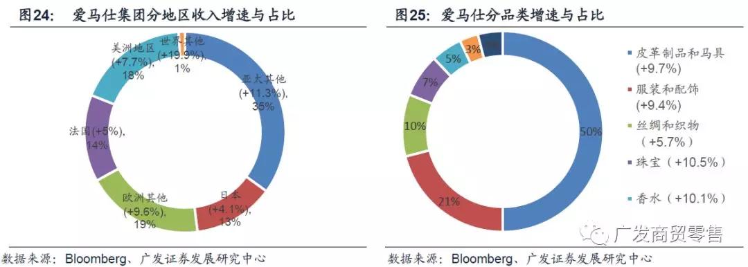 全球奢侈品市场正在重焕生机，主流公司现状如何