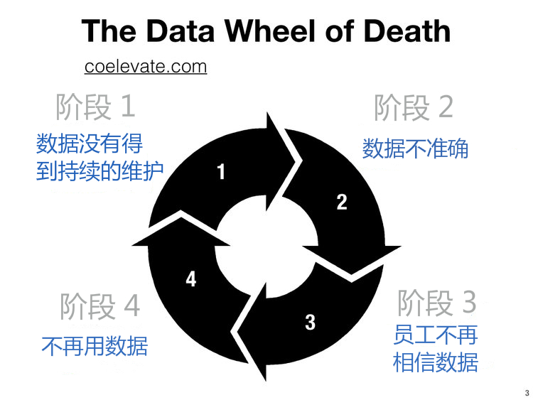 做好数据驱动增长，企业需要避开这几个误区