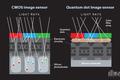 5年内手机将用上量子点图像传感器，CMOS或将成为历史