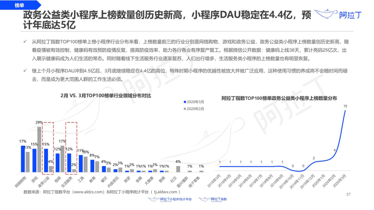 最前线 | 疫情期间小程序 DAU 超 4 亿，“健康码”已被累计亮码 25 亿次