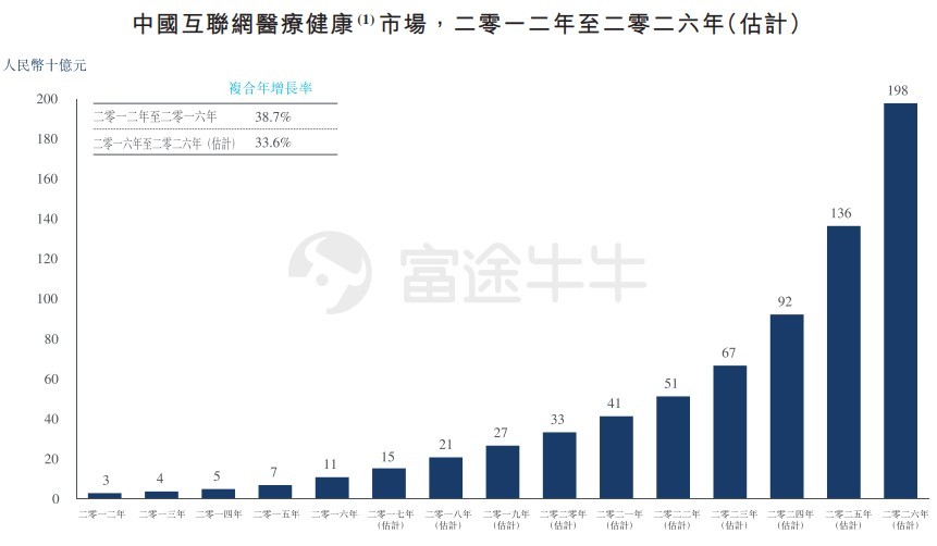 富途证券：平安好医生成功通过港股上市聆讯 冲刺互联网医疗第一股