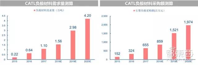 深度拆解宁德时代供应链：这31家跟着起飞