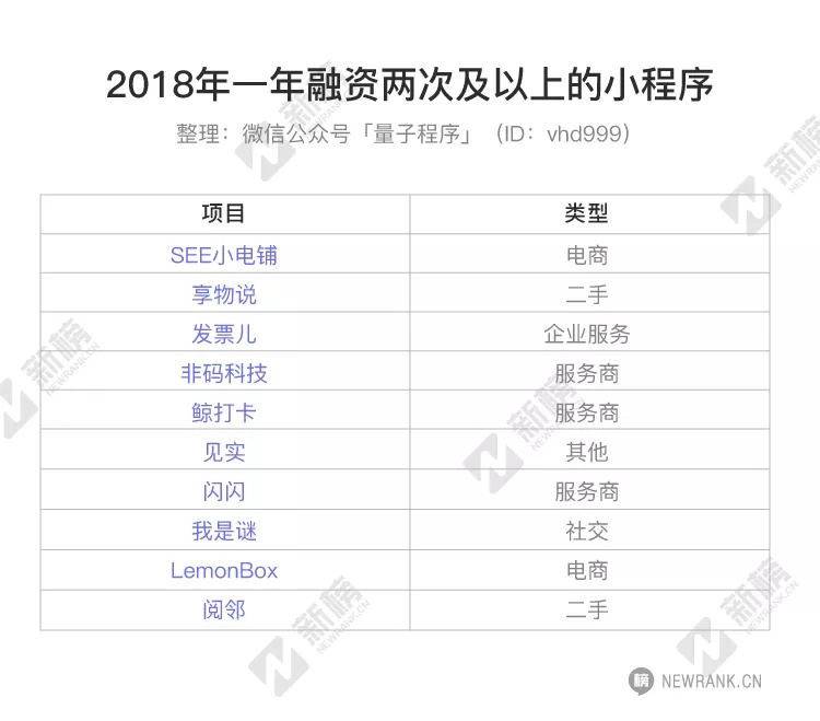2018小程序融资报告：数量涨5倍，金额涨6倍，半数以上融资额超1000万元