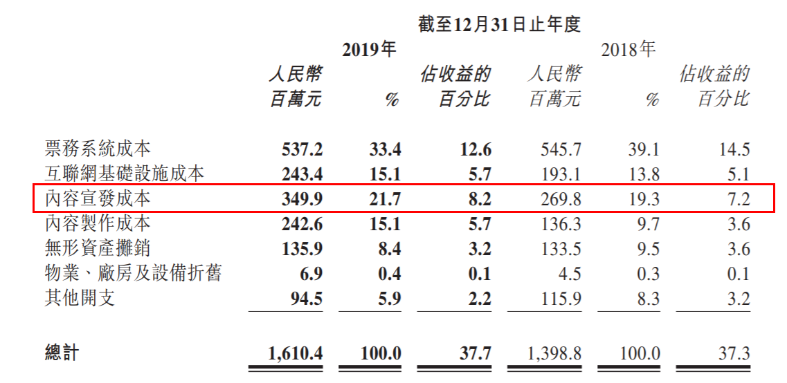 最前线 | 与腾讯达成新宣发合作，猫眼服务费上限扩大31倍至5000万