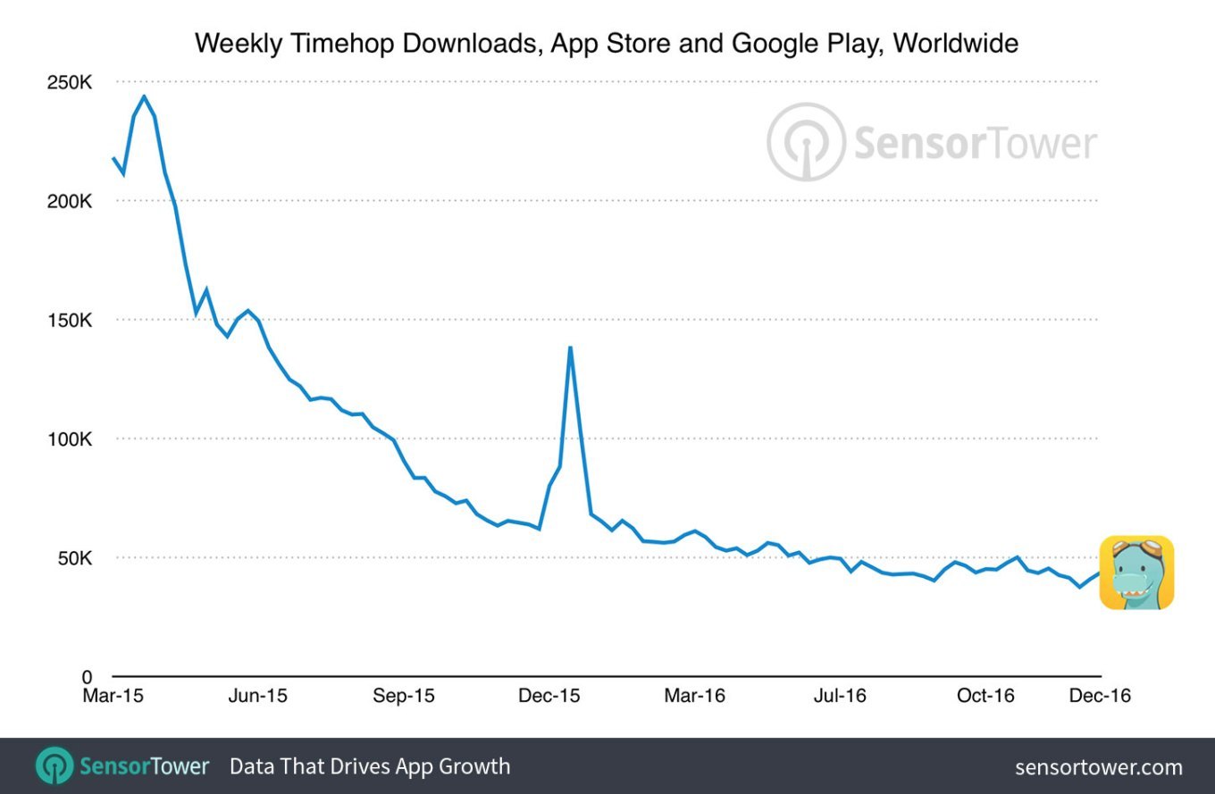 “时光机应用”Timehop CEO 下台，传起因于一次产品更新