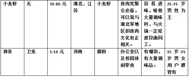 泡椒凤爪、 周黑鸭、小龙虾崛起启示录：为何麻辣横扫中国？