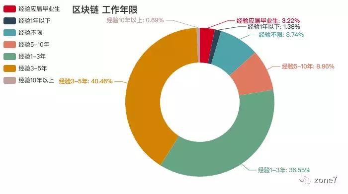 秋招季，用Python分析深圳程序员工资有多高？