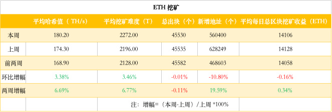 ETH周报 | 以太坊将在7月硬分叉中实行ProgPoW；Deribit推出ETH每日期权（2.17-2.23）