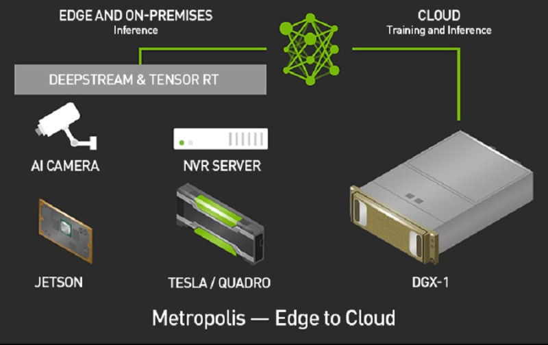 Nvidia推出Metropolis平台，将深度学习带入智能视频分析以服务智慧城市