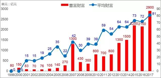 2017胡润百富榜：许家印首登首富宝座，阿里系43位股东身家超20亿