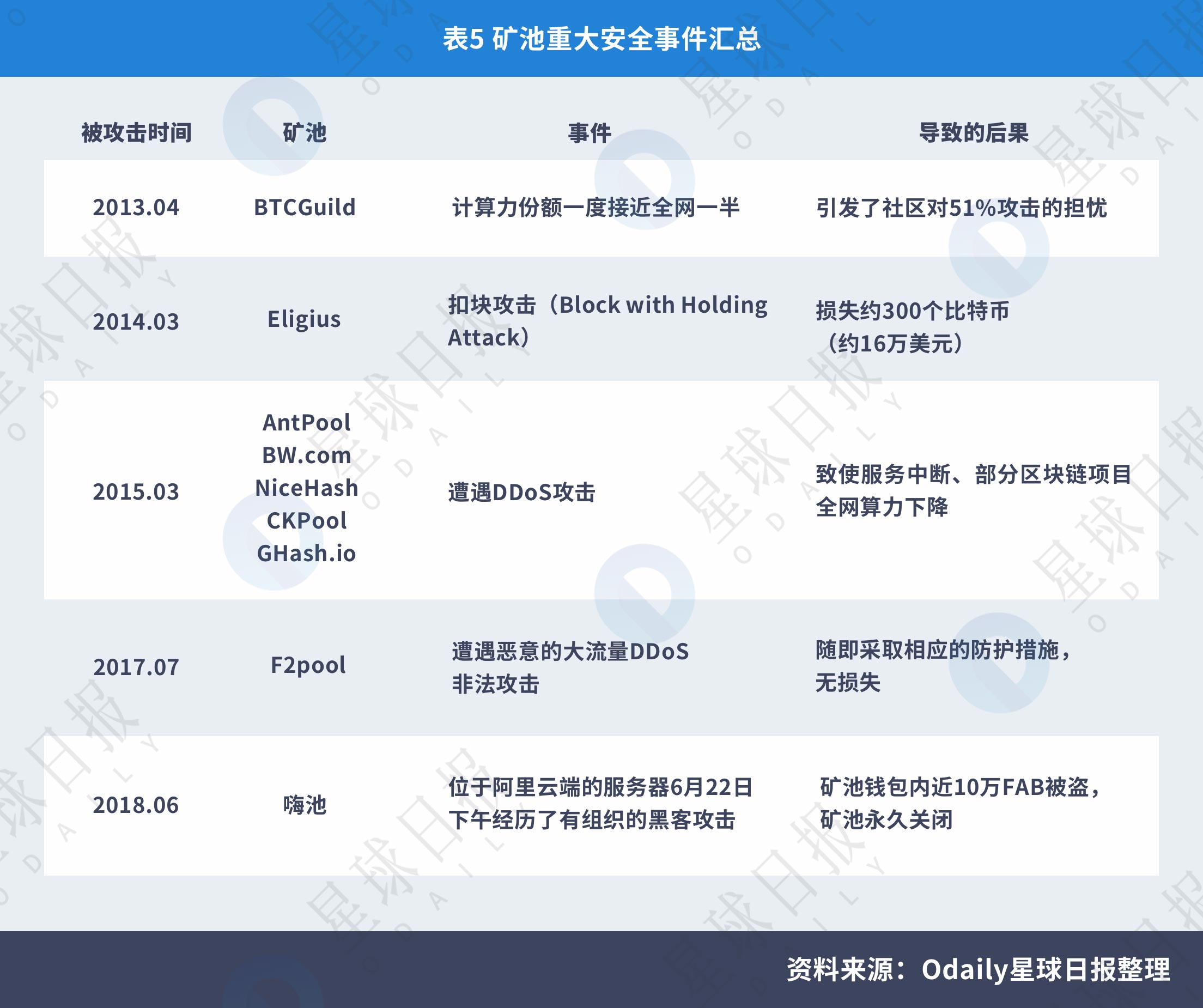 星球研报 | 2018年区块链技术安全服务行业报告