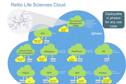 Reltio 完成 2200 万美元 B 轮融资，采用 PaaS 模式帮助企业管理数据