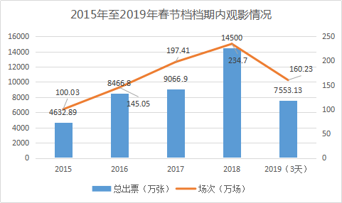 春节档票房“虚火”：女性、工人等观影人群流失，2019将是电影行业最艰巨一年