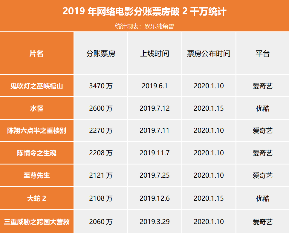 “优爱腾”37部分账电影票房超千万，停摆的院线电影能否求生“网大”？