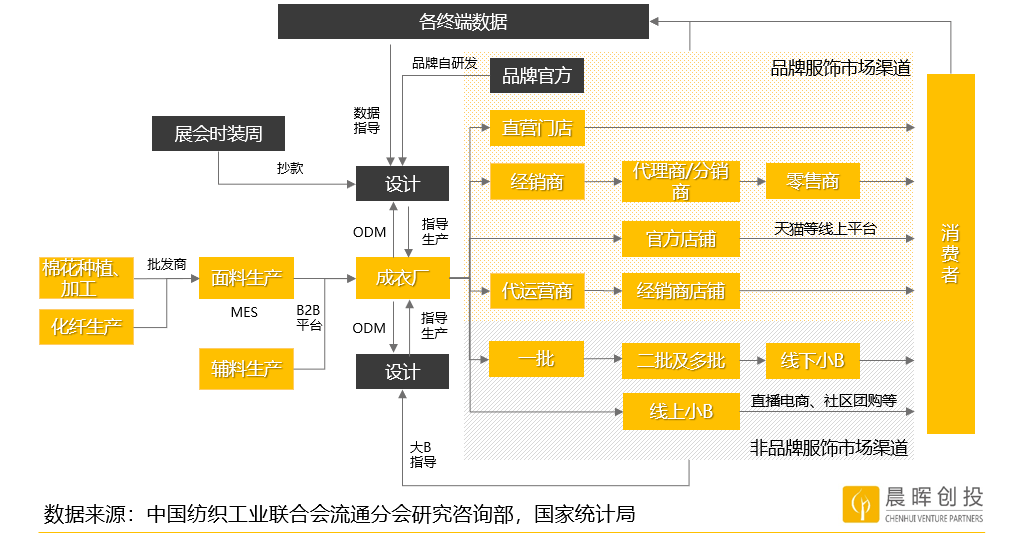 数据化、智能化、多链路趋势下，服装企业还有出路吗？