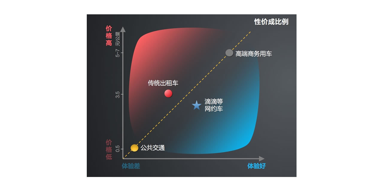 “像滴滴”究竟是个什么鬼？ —— 一名旅游出行创业者的困惑