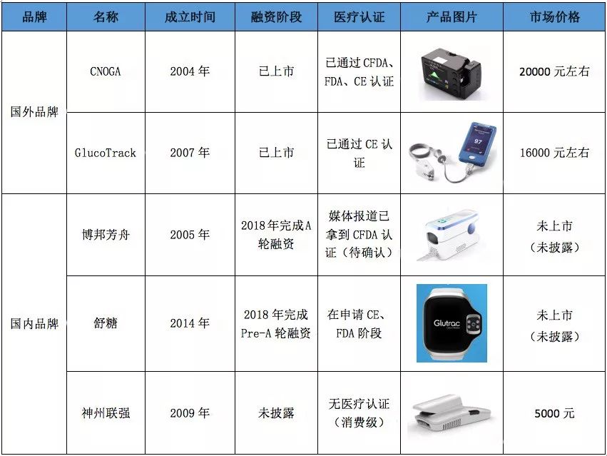 血糖仪行业分析报告：中国糖尿病患者达 1.16亿人，居世界第一