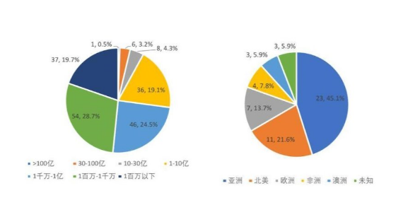 时戳资本：6家头部交易所交易额占全球交易额近60%，马太效应越来越明显