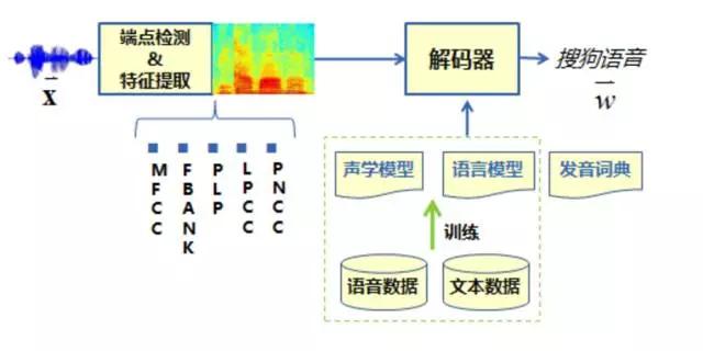 年度盘点：从技术角度，回顾2016年语音识别的发展