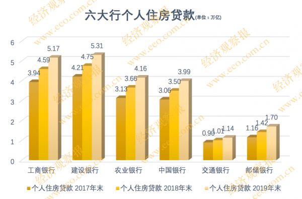 国有六大行6.4万亿新增贷款投向分析：39.5%投向房贷 42.1%投向公司业务