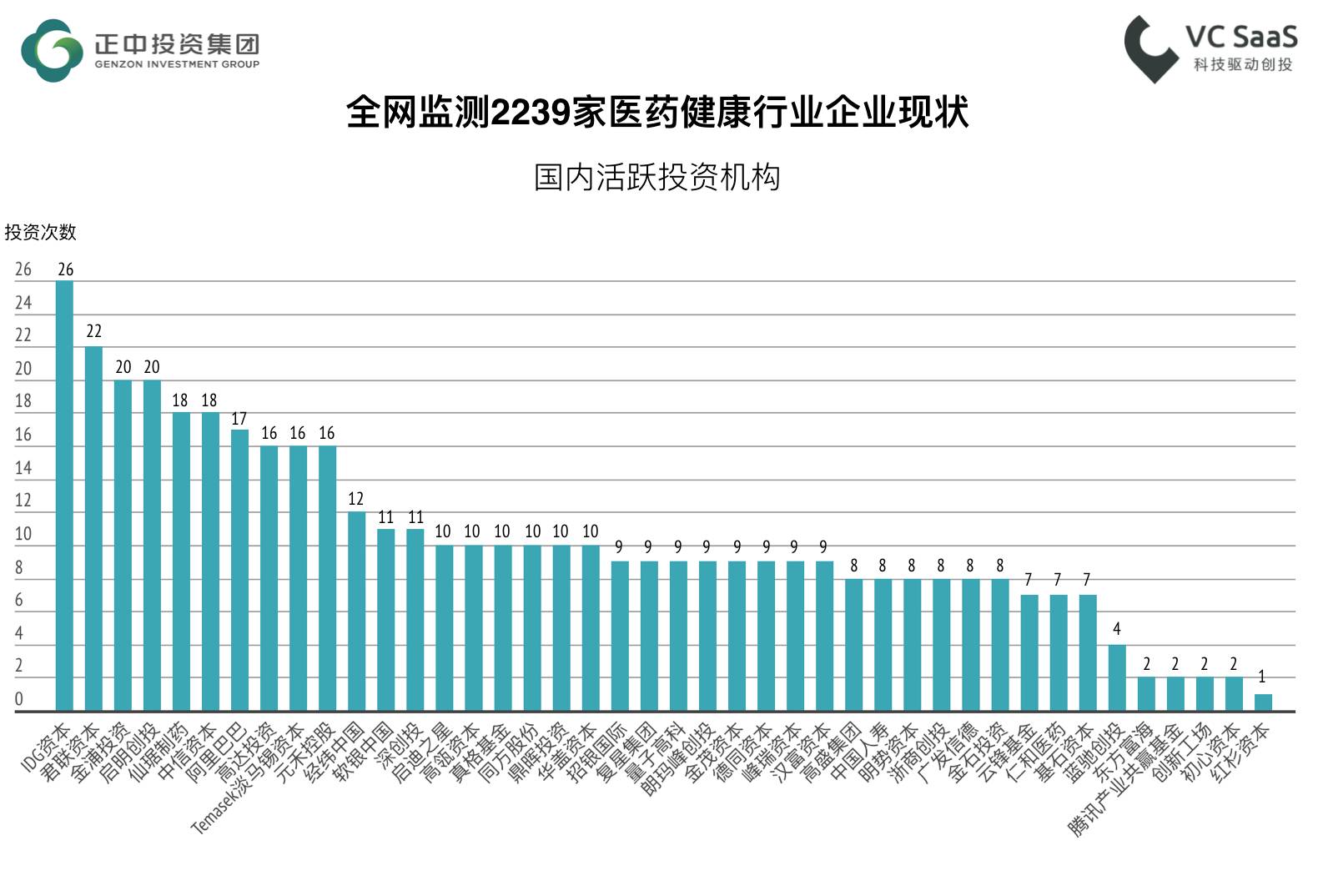 监测全球2239家医疗健康行业企业的发展数据，我们得到了此份分析报告