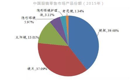 眼镜行业研究（一）：巨龙巨龙你擦亮眼 | 加华研究