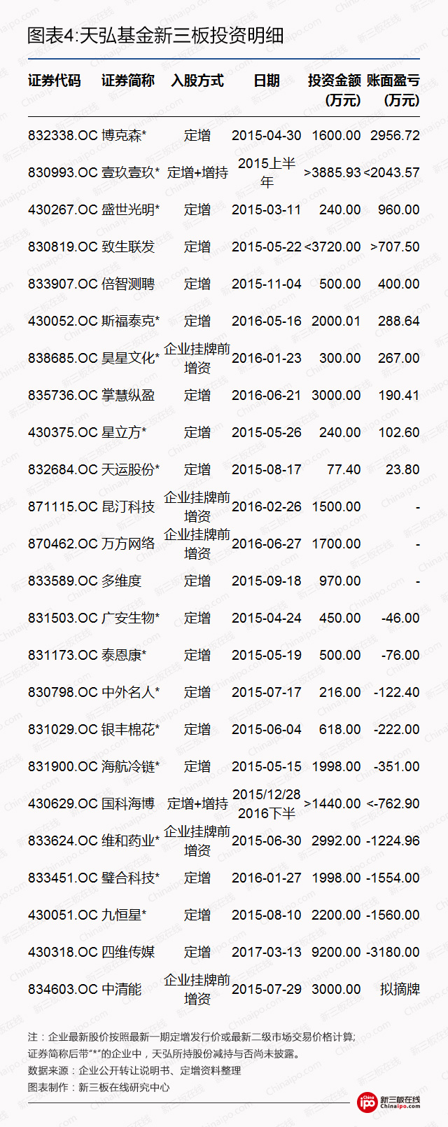 新三板资本系研究：BAT新三板跑马圈地哪家强？