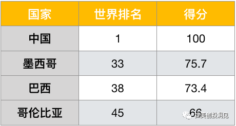 拉美互联网的2019：行业腾飞、资本狂欢、人才涌入的光速发展元年