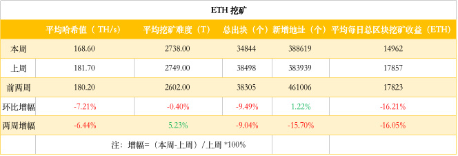 ETH周报（1月21日-28日）：难度炸弹爆炸，日内区块总收益减少16%