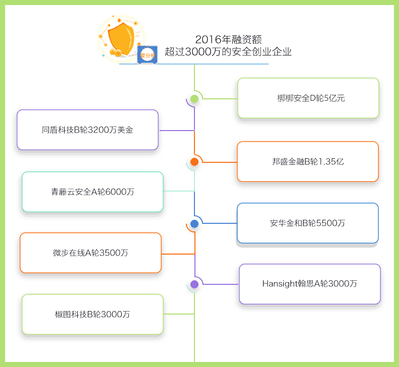 过了2016年，网络安全工程师的腰包能鼓起来吗？