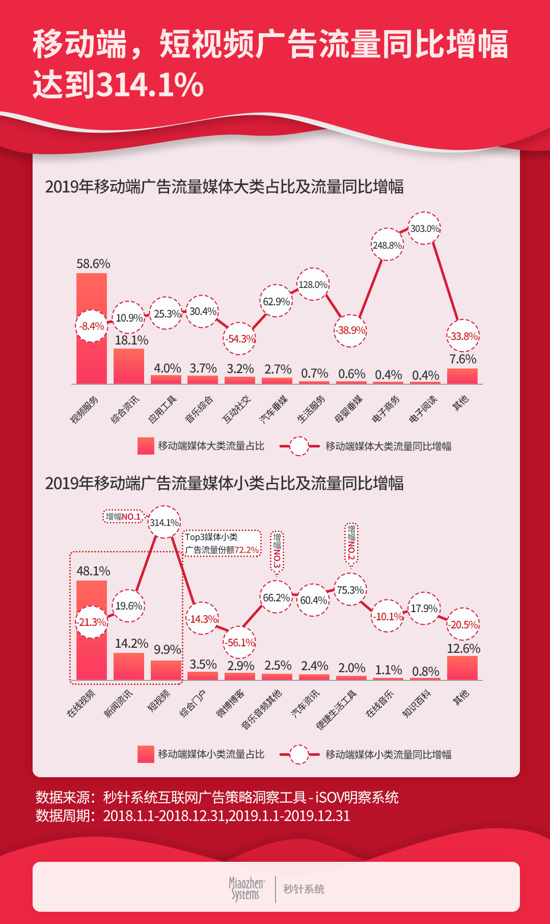 2019中国互联网广告流量报告：数字营销流量首次下滑，同比下降10.6%