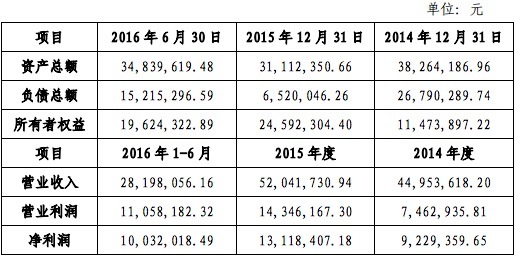 天瑞仪器拟用3.88亿元投两公司，产业链延伸至医学和第三方检测