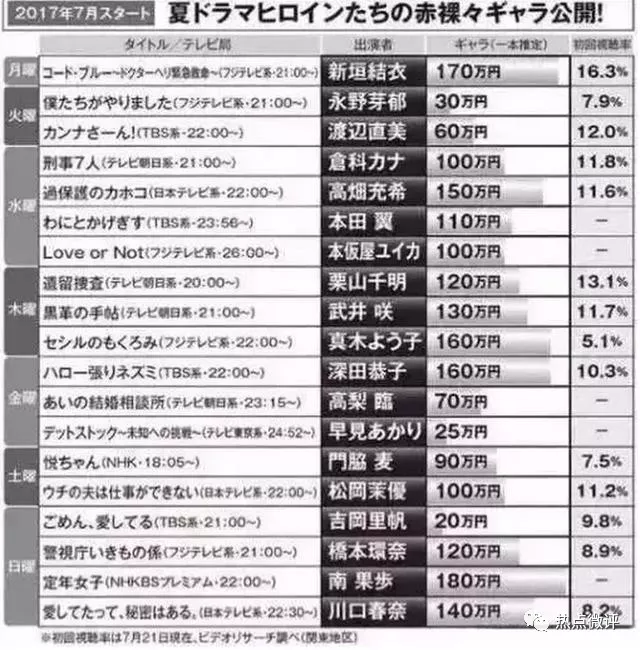 明星天价片酬降不下来？可以学习日韩工业化的玩法