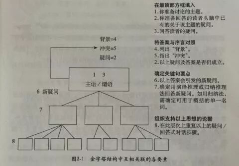 “金字塔原理”里藏着新媒体文案的黄金逻辑