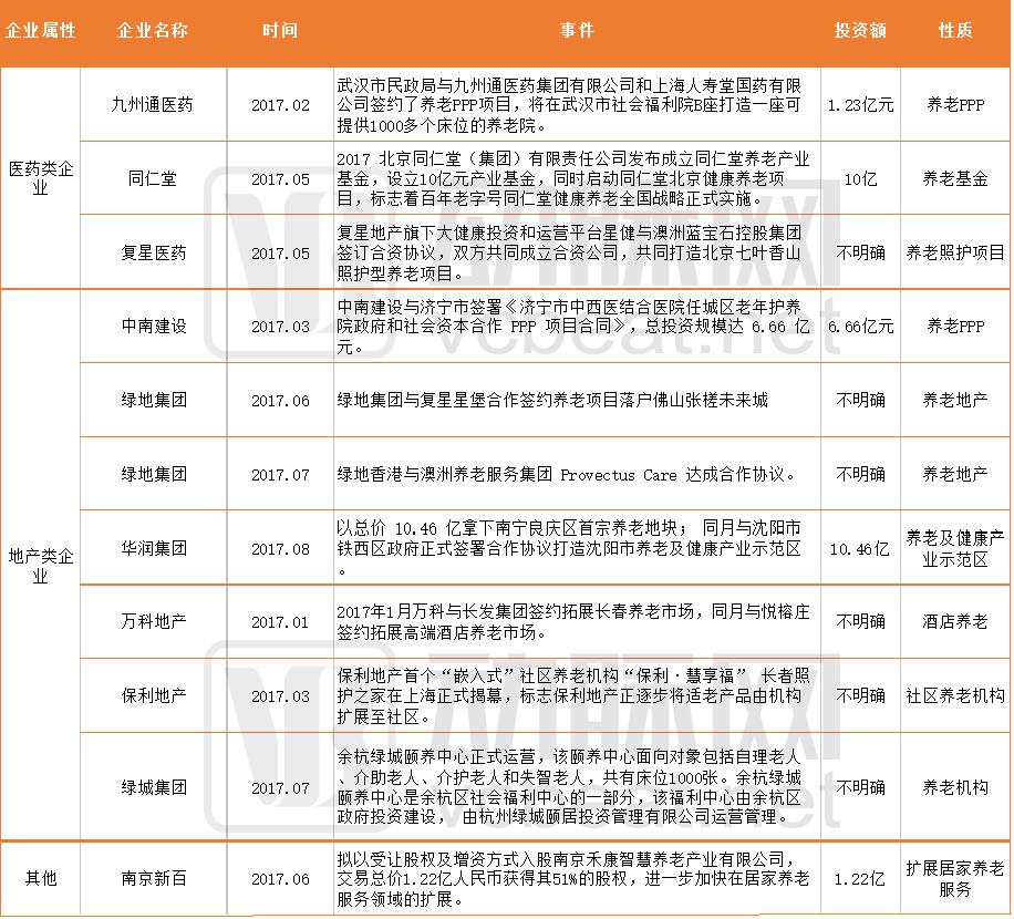 2017养老行业年终盘点：“马太效应”明显，跨界资本鱼贯而入，养老服务向社区、居家模式倾斜