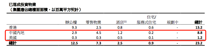 年报速读 | 太古地产遭遇“寒潮”，2020年难言乐观