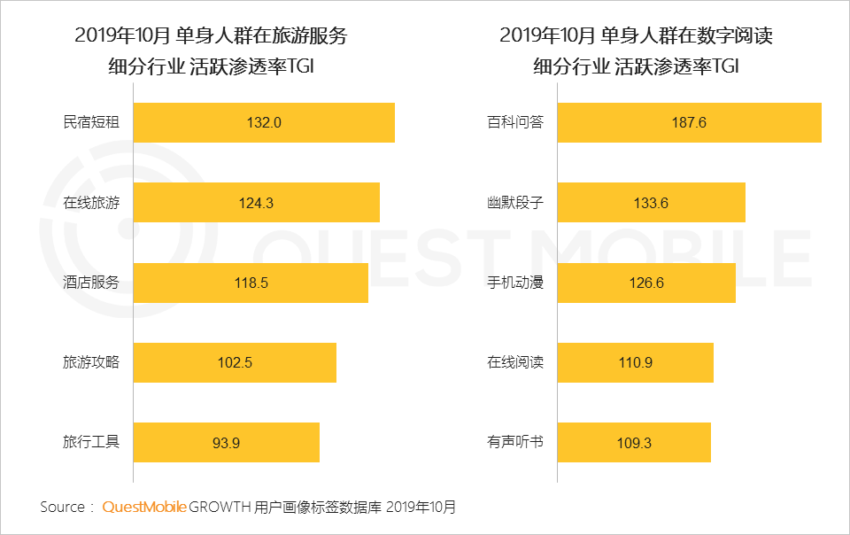 2019单身人群洞察：单身男女差异巨大，唯一重叠点只有烤串、烤鱼