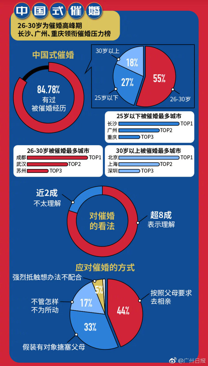 「珍爱网发布《2018单身人群调查报告》，揭中国式结婚现状」8月16日