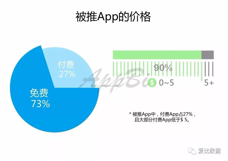 美国苹果应用商店里的秘密，哪些App的推荐次数最多？