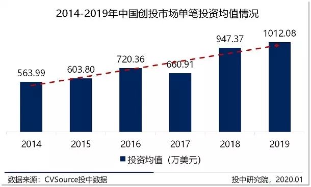 2019年VC/PE年报：募投市场数量规模双收紧，早期投资退潮超四成