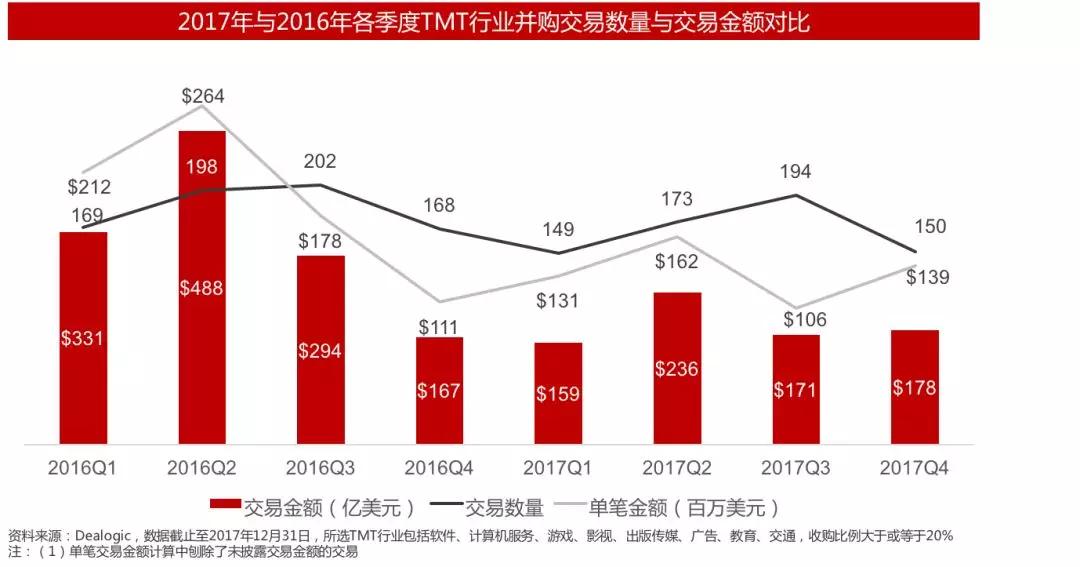 并购市场2017年报：市场遇冷下，资本退出渠道新变化