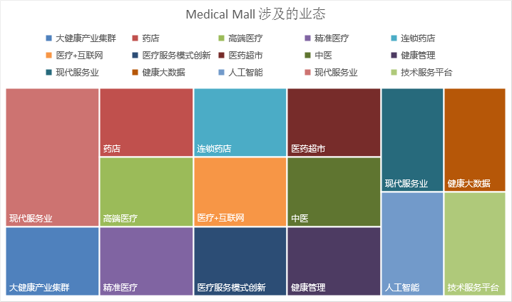 初探国内已建成的全程医疗，在8个城市落地，总投资逾41亿元