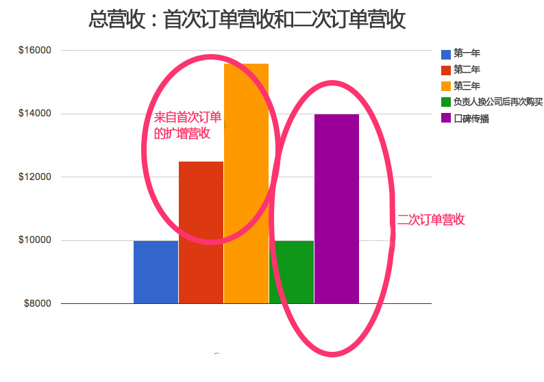 如何降低流失率、提高MRR？终极秘诀在这里