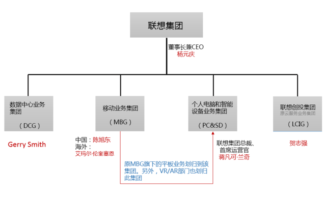 联想发布Q2财报，移动业务换帅，乔健接替陈旭东