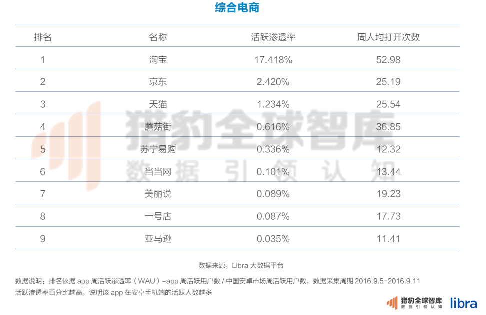 2016最新中国电商App排名：把握这两点，抢占下一个电商风口