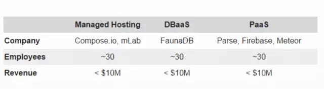 一家成立7年的数据库公司RethinkDB：为什么会失败？