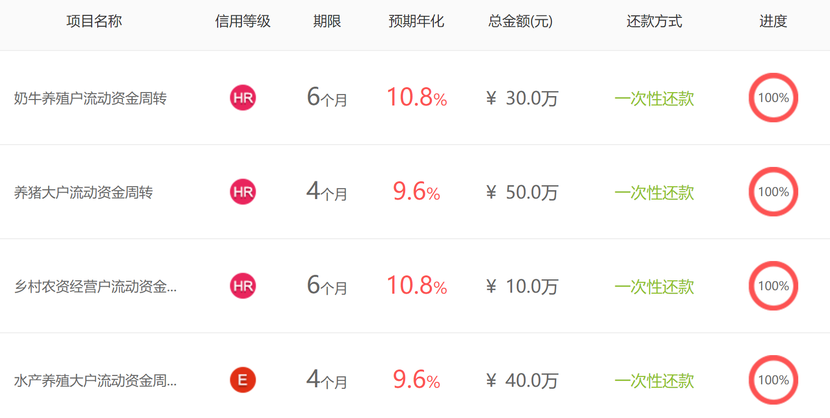 三农P2P网贷仍在打地基，来融金服靠多领域尝试优化风控