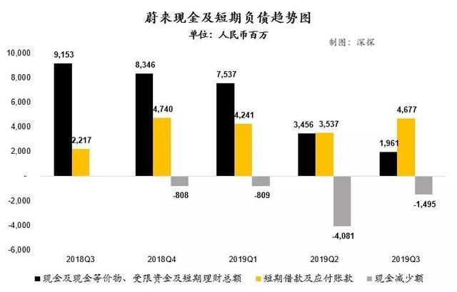 蔚来汽车获1亿美元融资：解药来了？杯水车薪？