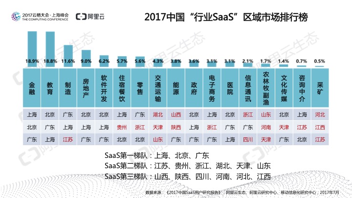 究竟谁在用SaaS？阿里云发布《2017中国SaaS用户研究报告》