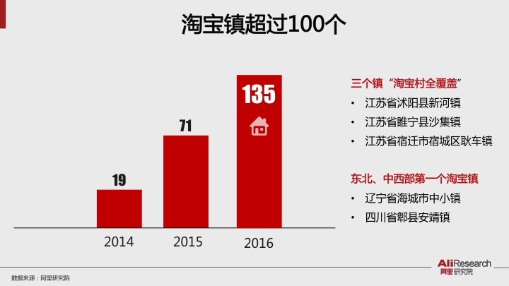 阿里研究院报告：淘宝村突破1000个 孵化数十万草根创业者